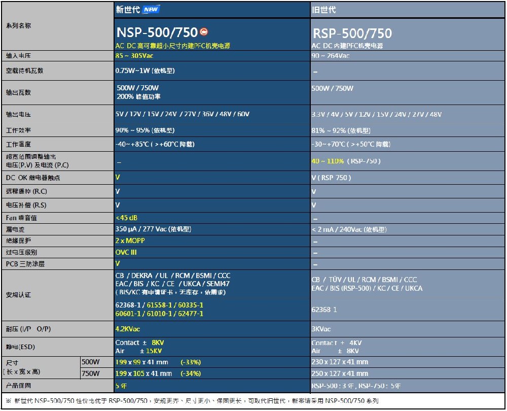 NSP-500/750-12/24/5/12/15/27/36/48/60系列 : 500W/750W內(nèi)建PFC高可靠小型高效機殼電源
