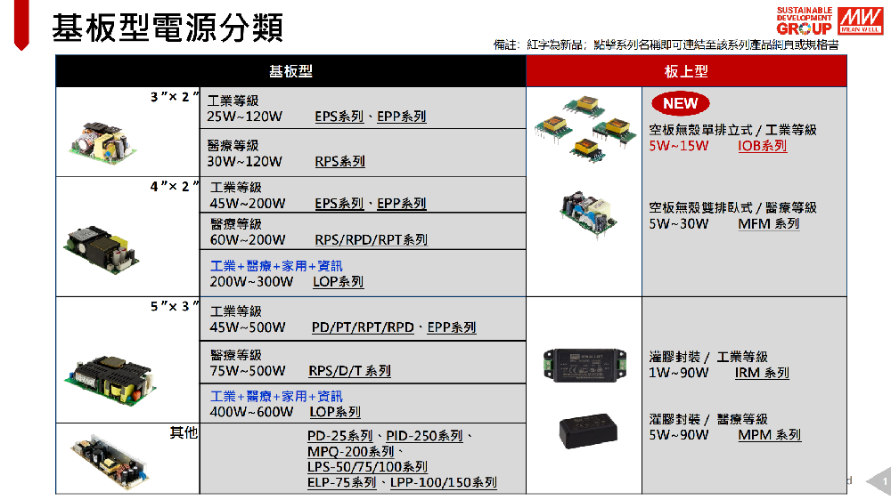 MEAN WELL（明緯）基板型與板上型電源 裸板電源模塊