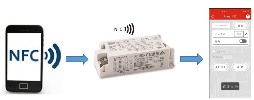XLN/XLC-NFC 三合一（0~10V、PWM訊號(hào)和電阻）和DALI-2等調(diào)光電源