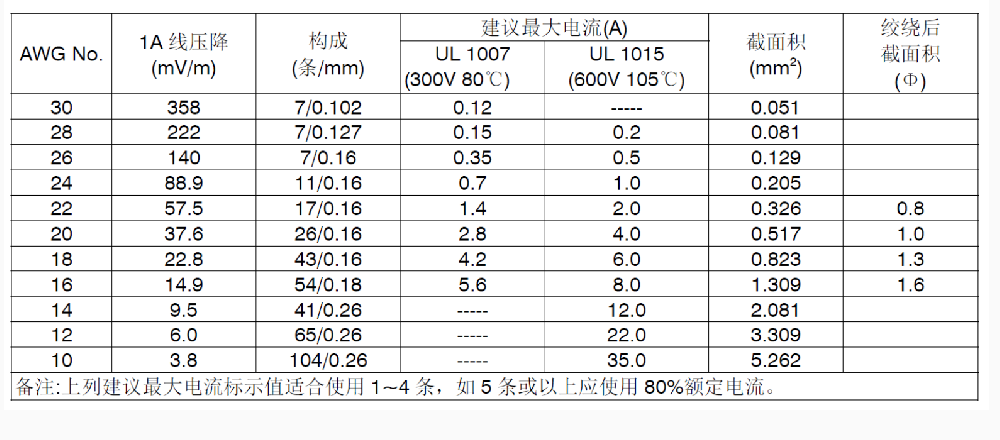 電源供應器使用線材需留意什么重點？