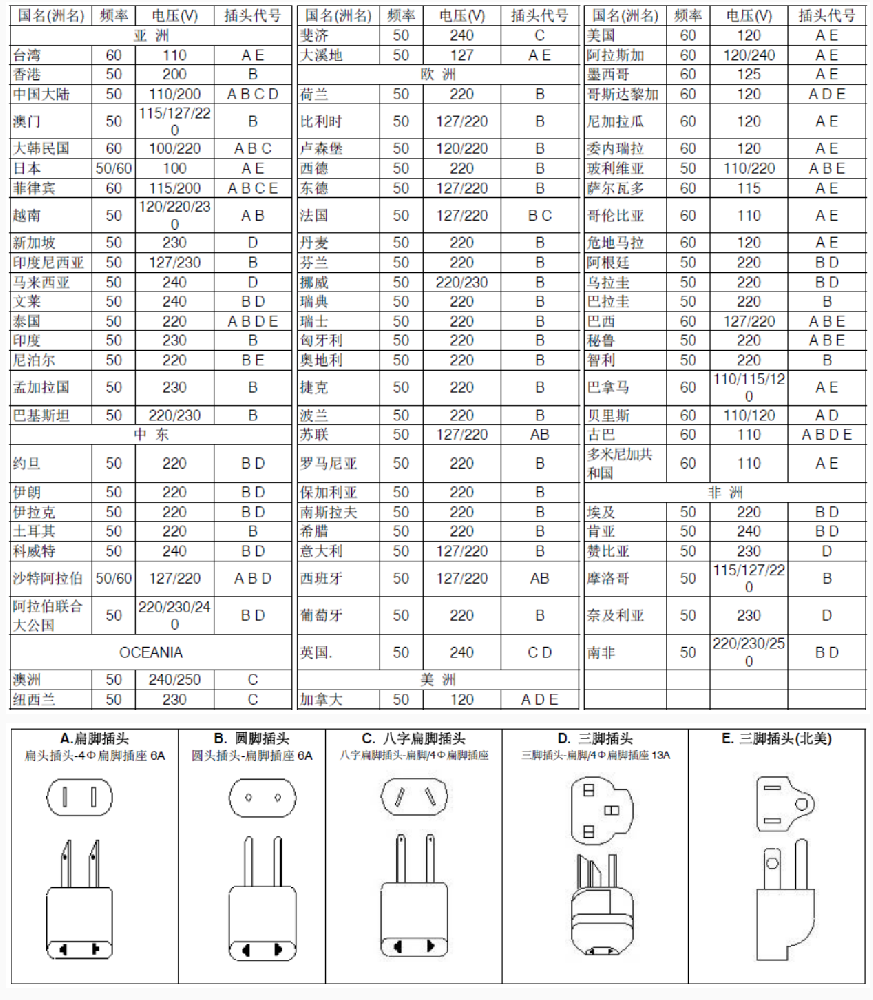 使用貴公司適配器(Adaptor)產(chǎn)品，不同的國家之AC插頭該如何選擇？