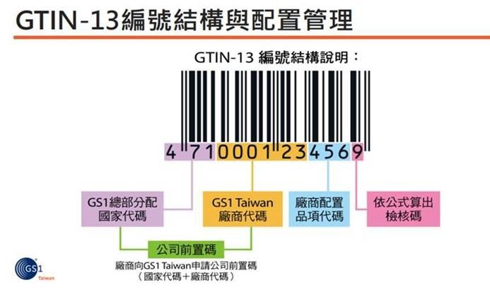 請問什么是全球交易品項(xiàng)識(shí)別碼GTIN（Global Trade Item Number）?
