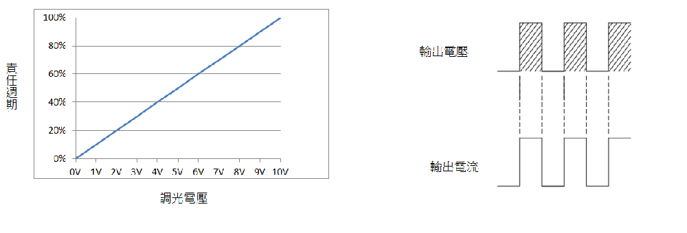 調光無頻閃電源定電壓無頻閃開關電源調光應用