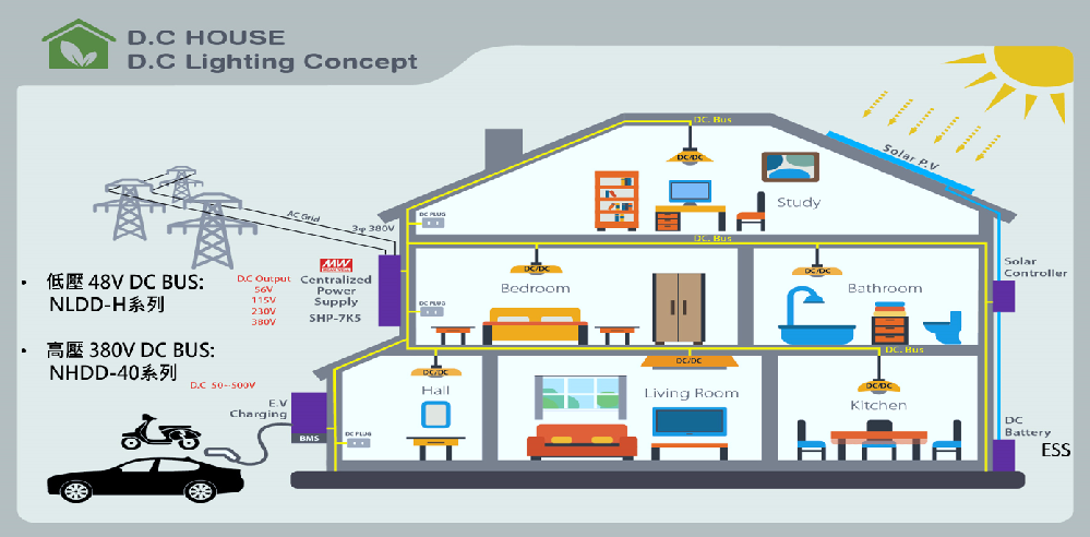 高壓直流集中供電 – DALI-2 數(shù)字燈控解決方案