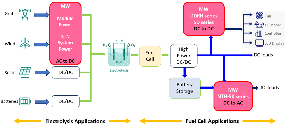 氫能系統(tǒng)與明緯電源應(yīng)用