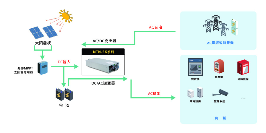 5000W離網(wǎng)正弦波DC-AC雙向逆變器