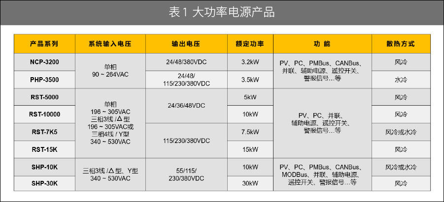 大功率開關電源電源涵蓋 3.2kW ~ 30kW