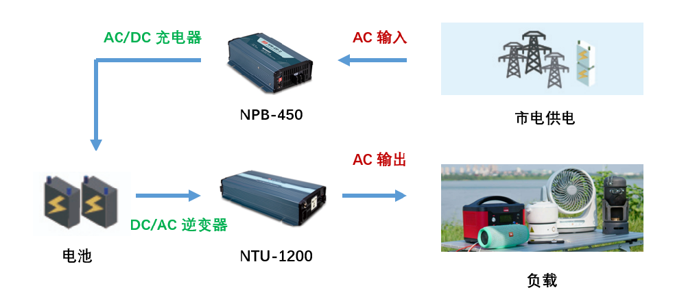 明緯  NPB 系列智能充電器與 NTS/NTU 系列高效能逆變器